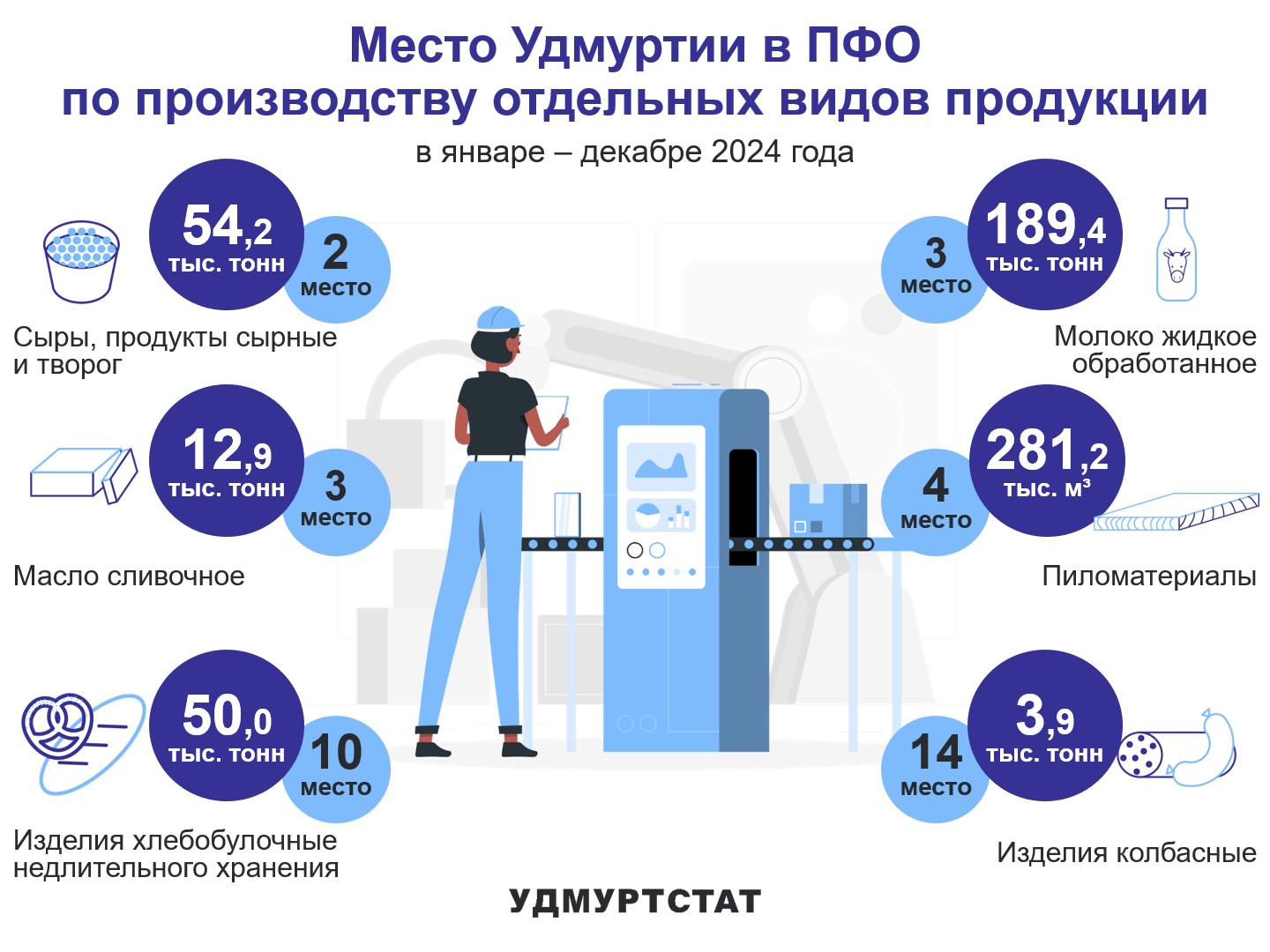 Выпуск основных видов продукции УР в сравнении с регионами ПФО за январь – декабрь 2024 года.