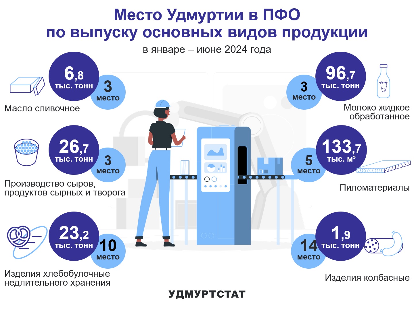 Выпуск основных видов продукции УР в сравнении с регионами ПФО за январь – июнь 2024 года.