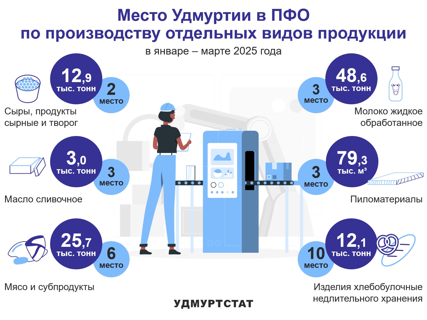 Выпуск основных видов продукции УР в сравнении с регионами ПФО за январь – март 2025 года.