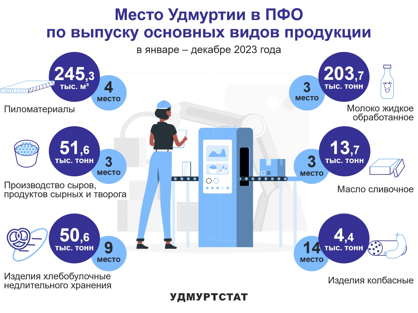 Выпуск основных видов продукции в УР в сравнении с регионами ПФО за январь – декабрь 2023 года.