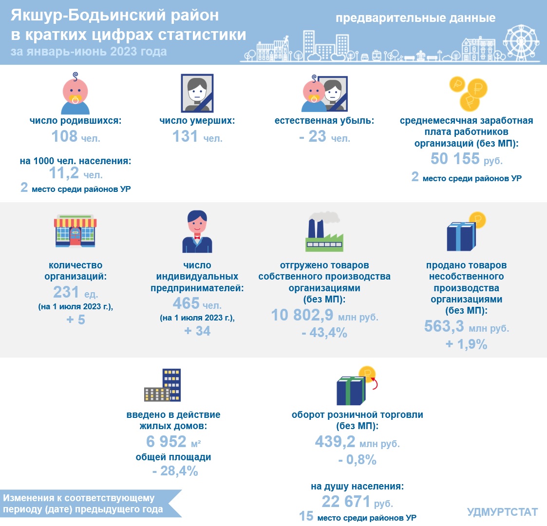 Якшур-Бодьинский район в кратких цифрах статистики.