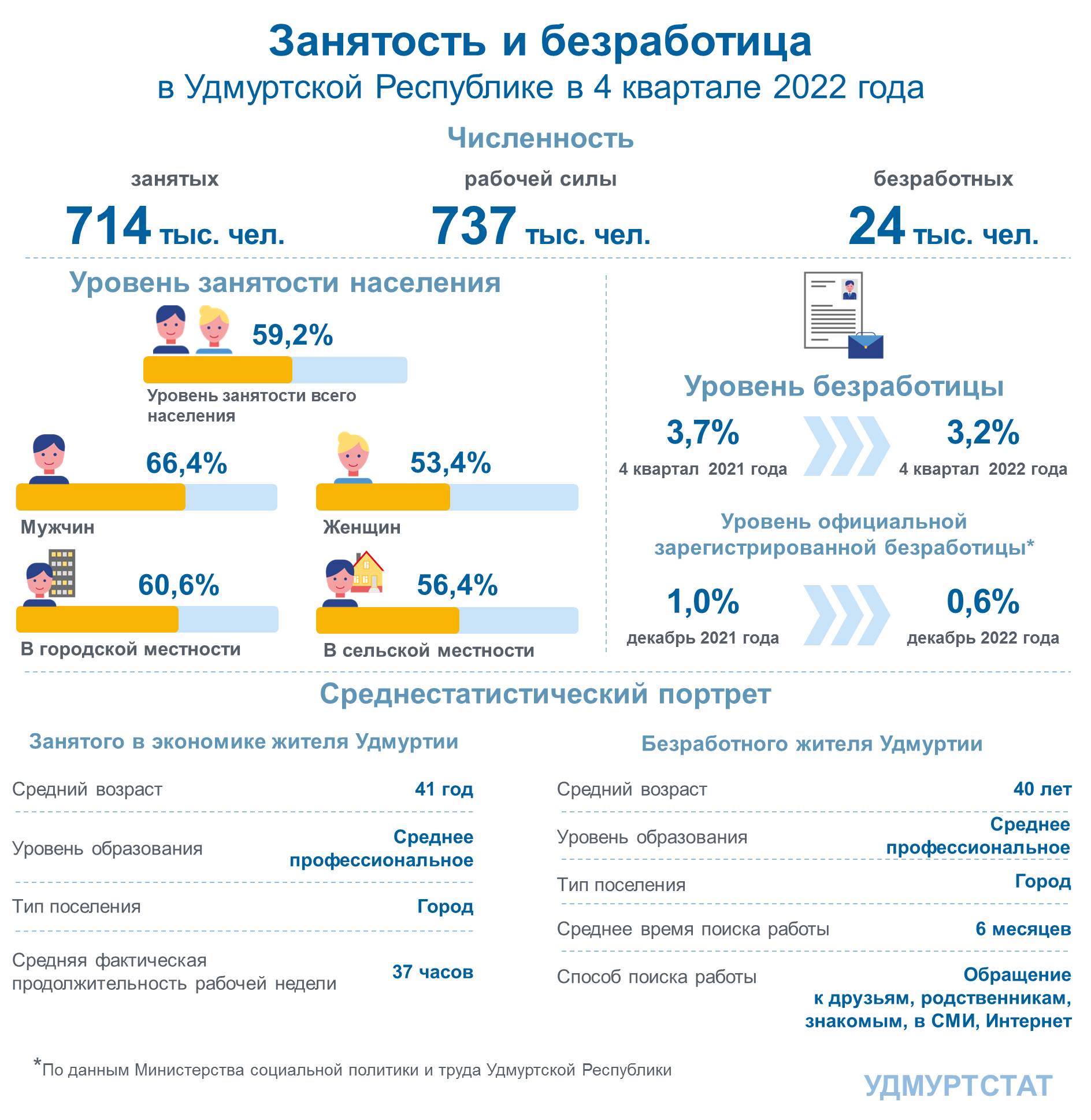 Занятость и безработица 4 квартал 2022 года.