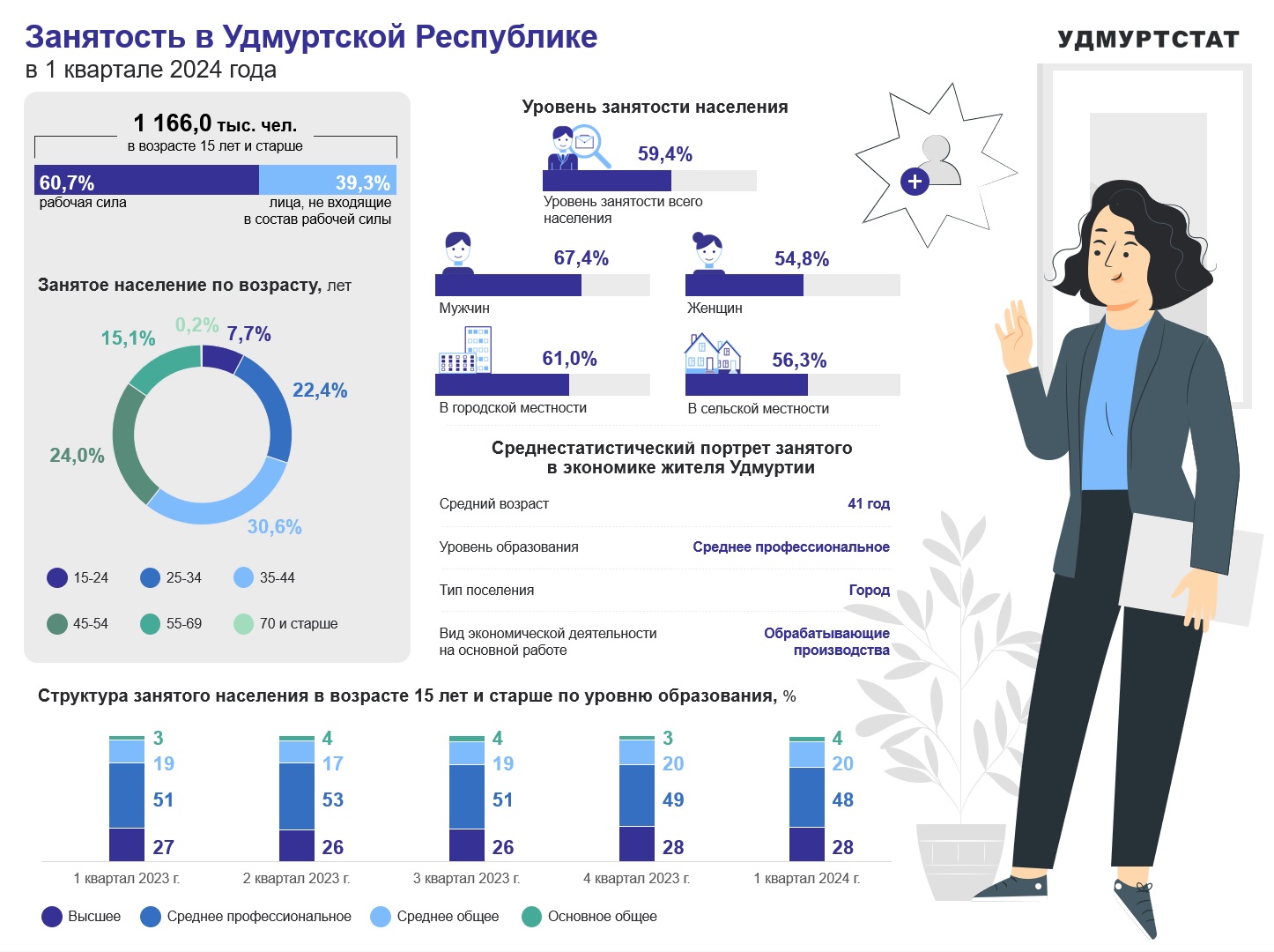 Занятость в УР в 1 квартале 2024 года.