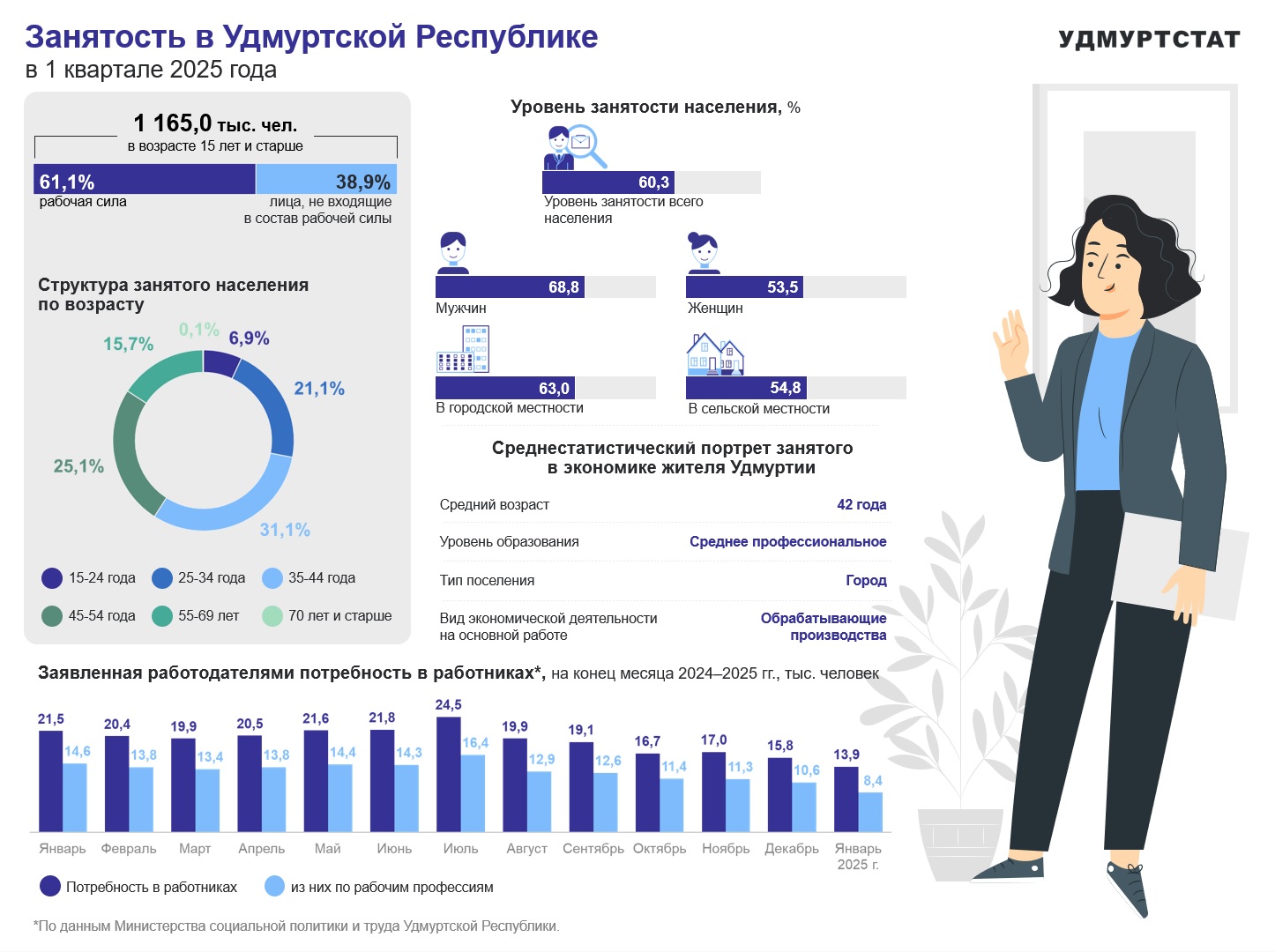 Занятость в УР в 1 квартале 2025 года.