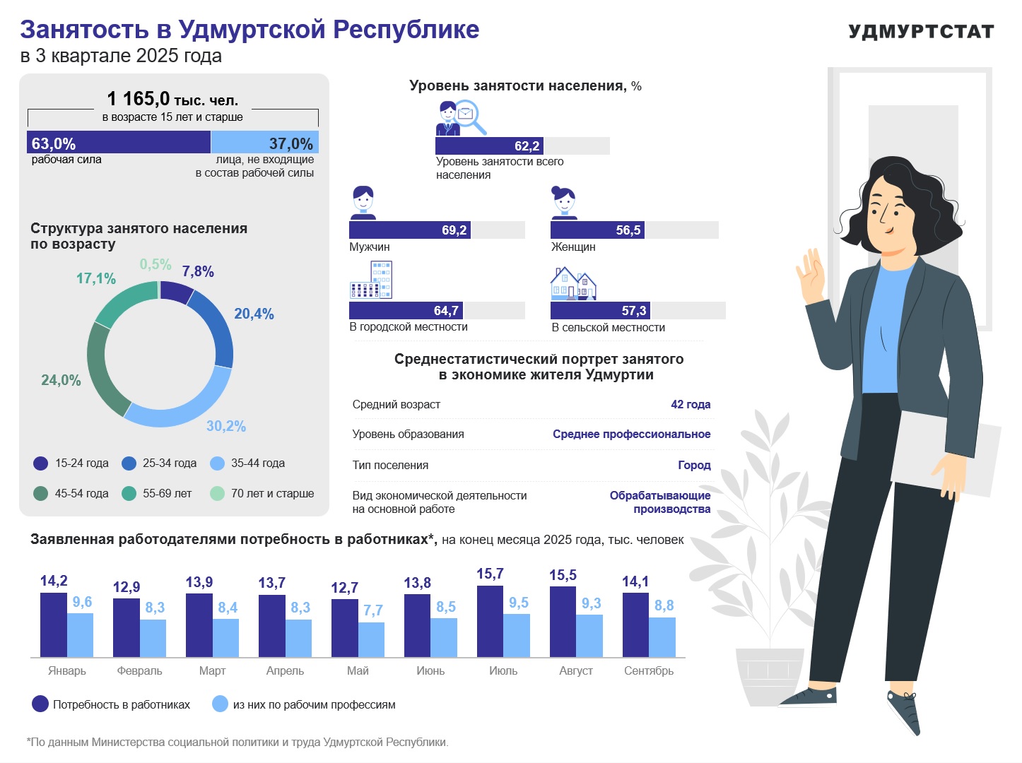 Занятость в УР в 3 квартале 2025 года.