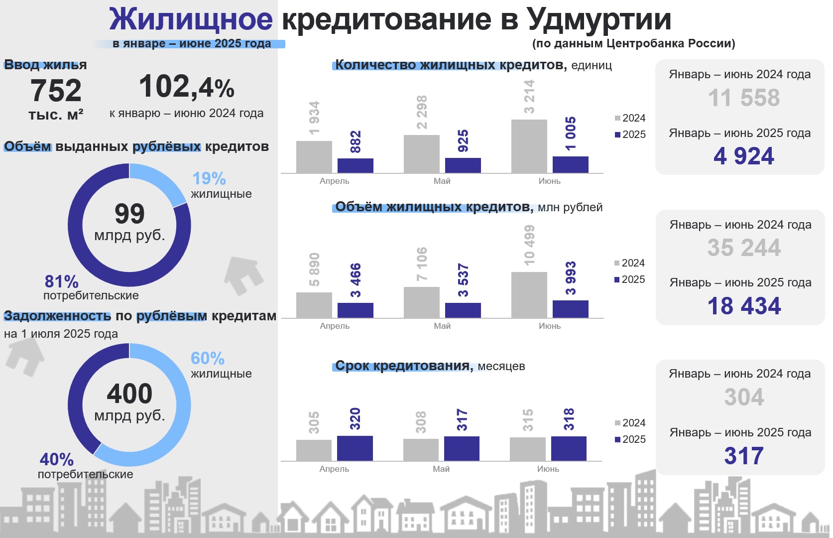 Жилищное кредитование в УР.