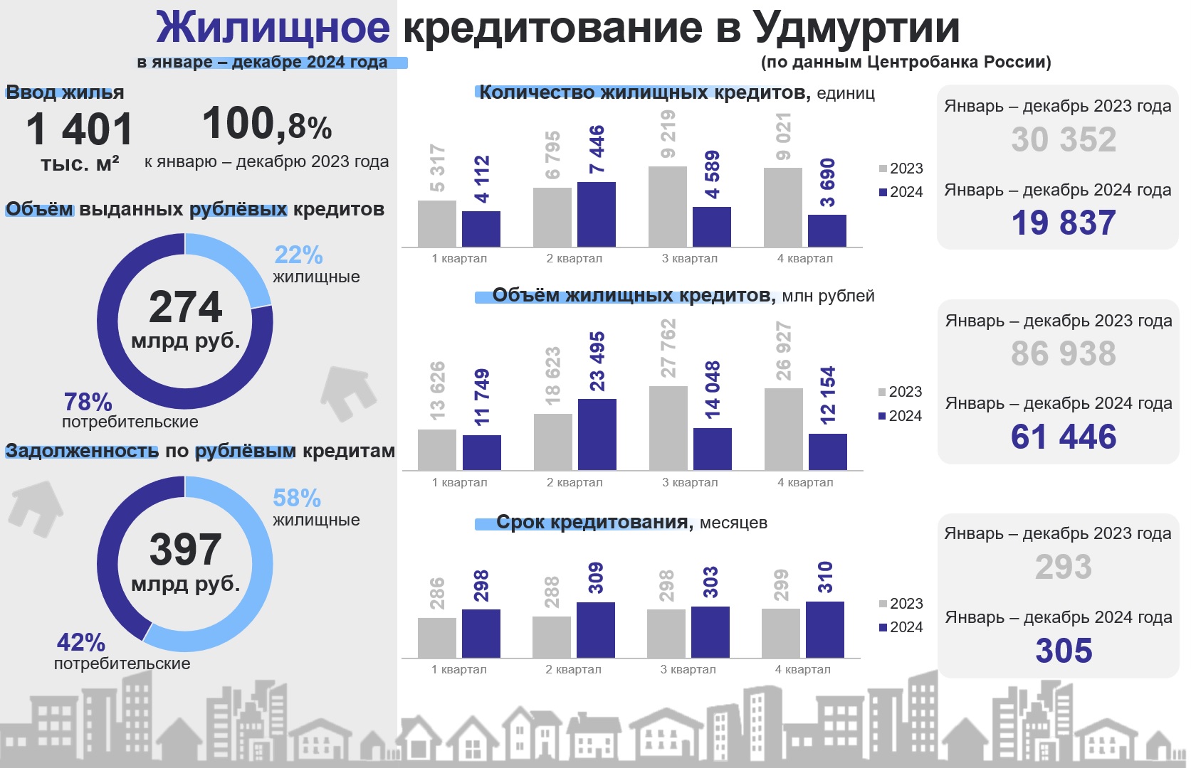 Жилищное кредитование в УР 2024 год.