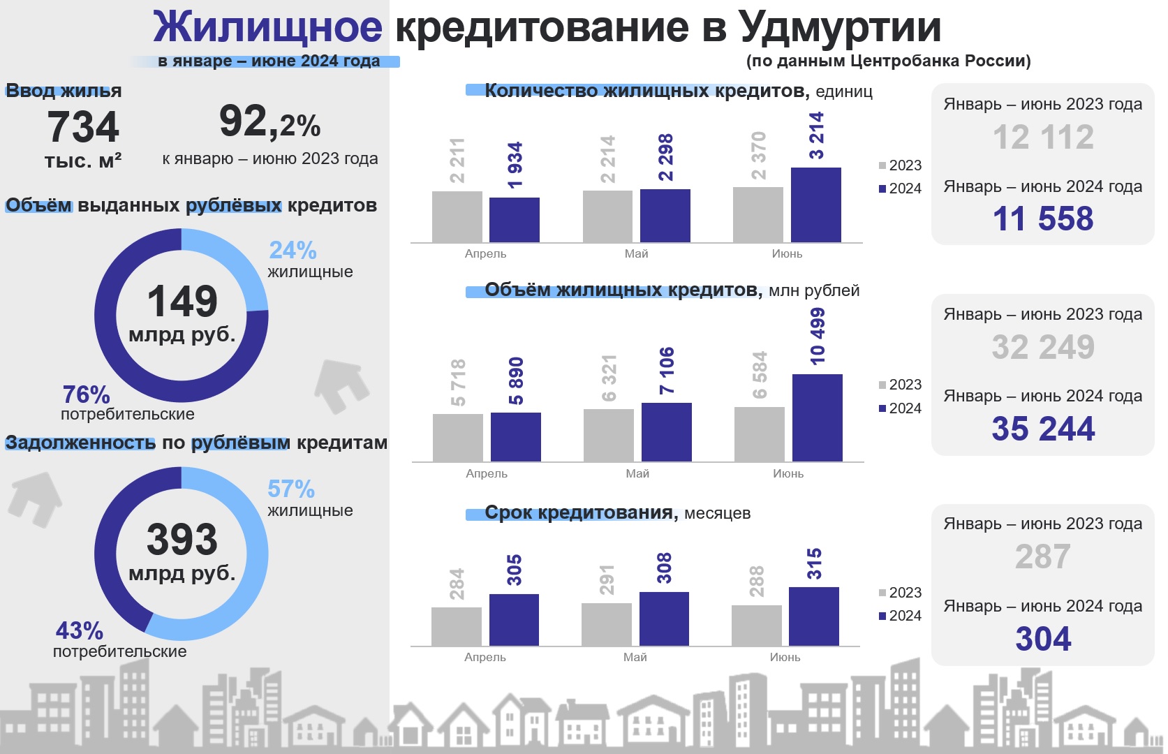 Жилищное кредитование в Удмуртии в январе – июне 2024 года.