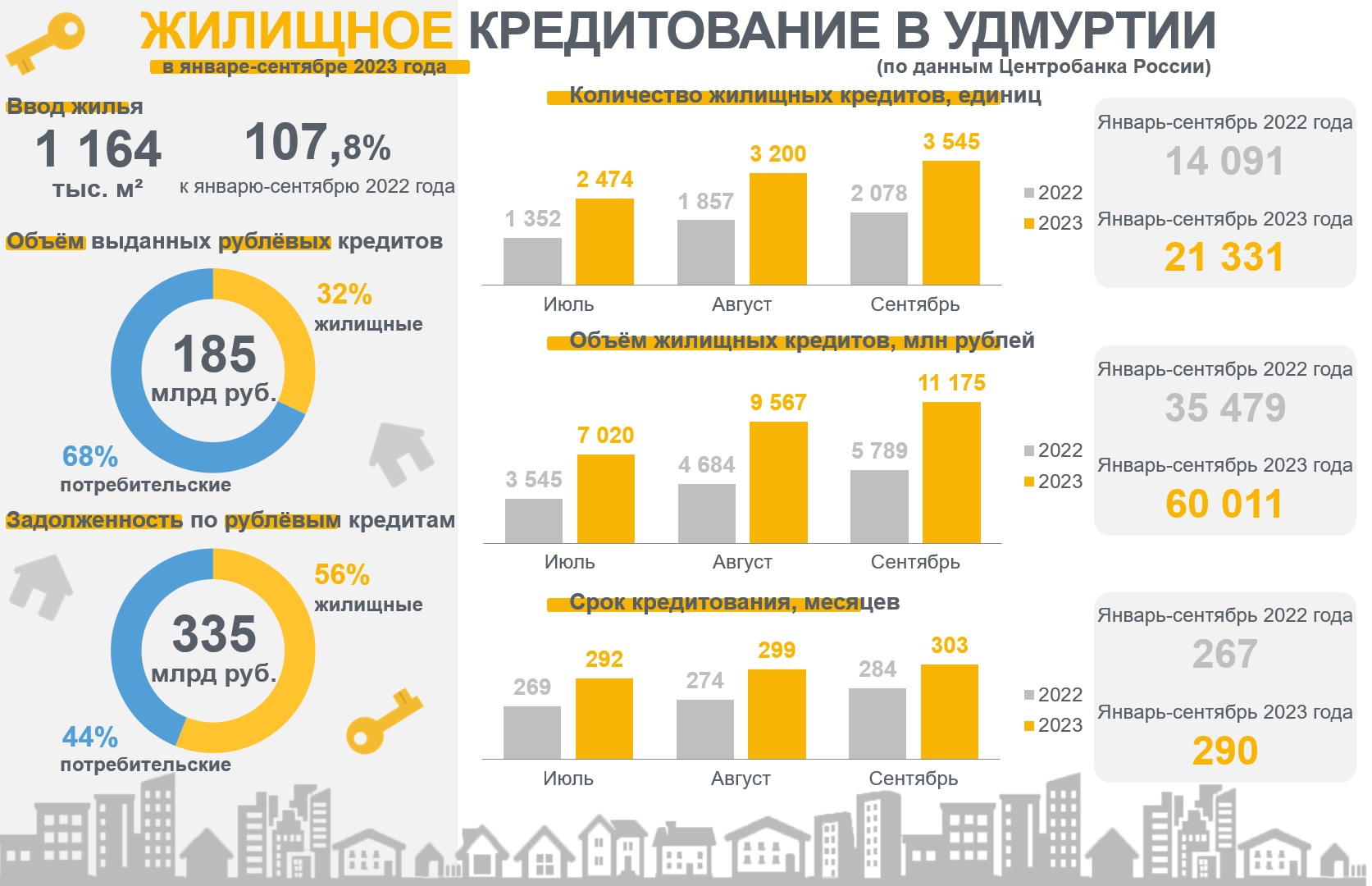 Жилищное кредитование в январе-сентябре 2023 года.