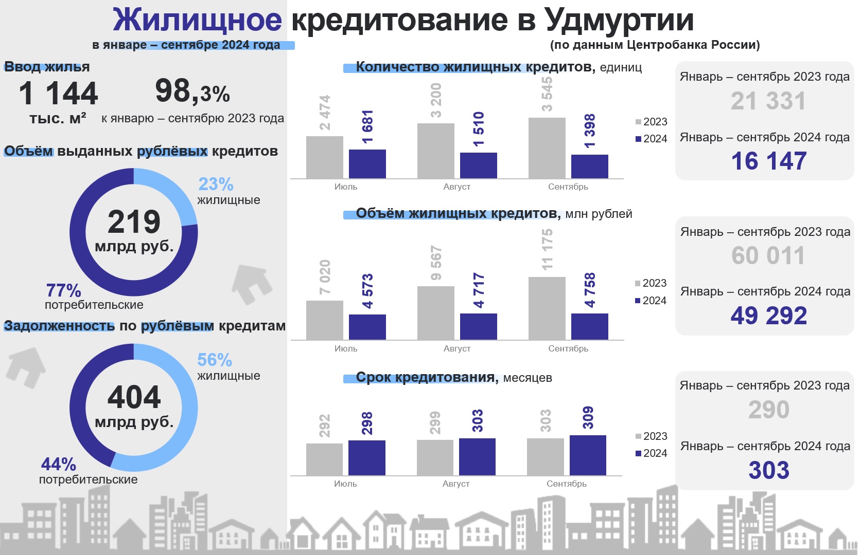 Жилищное кредитование в январе – сентябре 2024 года.