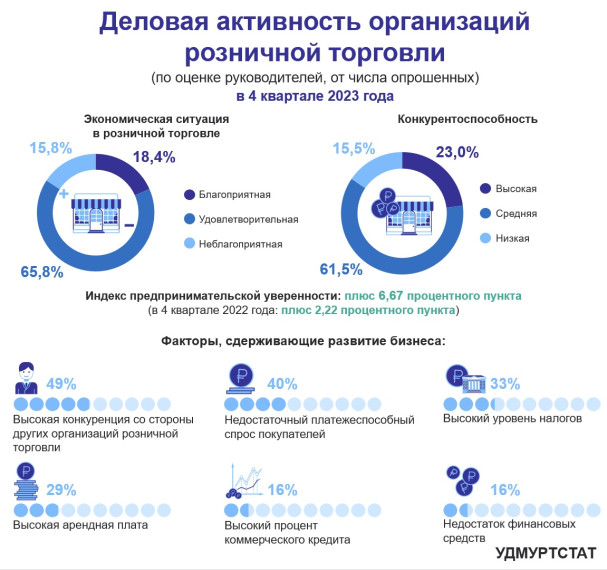 Деловая активность организаций розничной торговли в 4 квартале 2023 года. Деловая активность организаций розничной торговли в 4 квартале 2023 года.