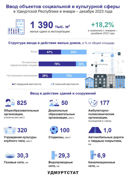Ввод объектов социальной и культурной сферы в январе – декабре 2023 года. Ввод объектов социальной и культурной сферы в январе – декабре 2023 года.