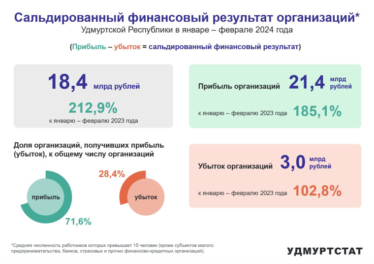 Сальдированный финансовый результат организаций в январе – феврале 2024 года.