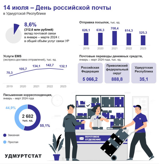 14 июля – День российской почты. 14 июля – День российской почты.