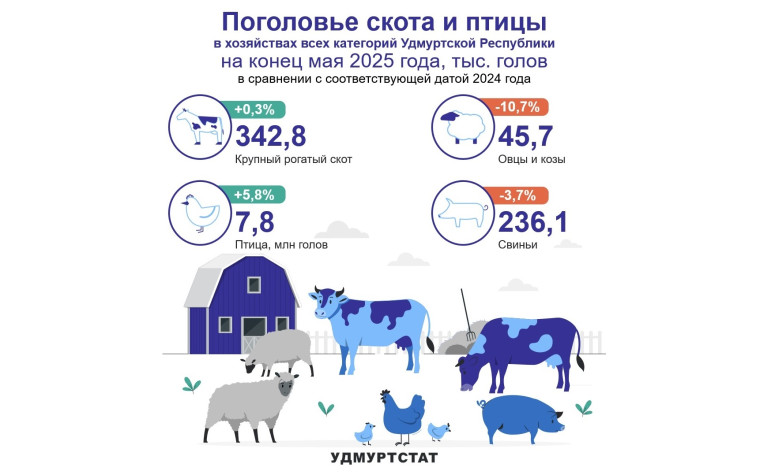Поголовье скота и птицы на конец мая 2025 года. Поголовье скота и птицы на конец мая 2025 года.
