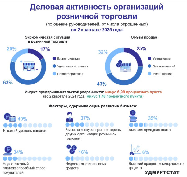 Деловая активность организаций розничной торговли. Деловая активность организаций розничной торговли.
