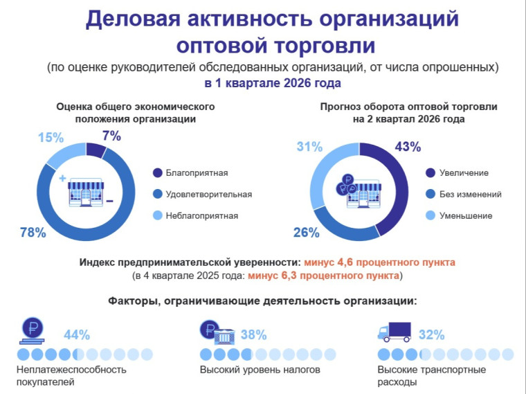 Деловая активность организаций оптовой торговли в 1 квартале 2026 года.