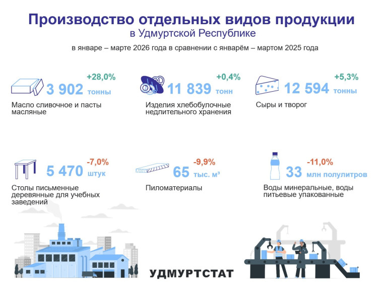 Производство отдельных видов продукции обрабатывающих производств УР за январь – март 2026 года.