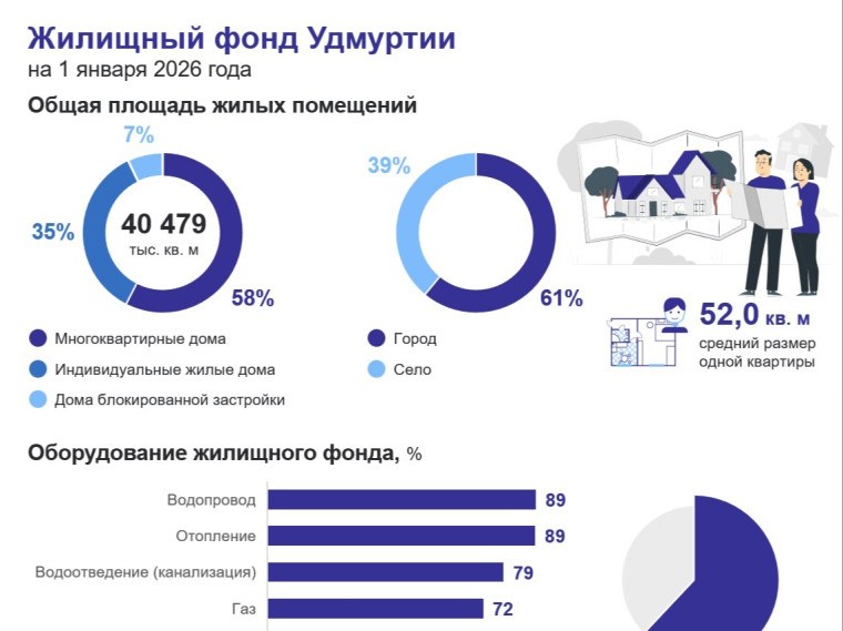 Жилищный фонд Удмуртии на 1 января 2026 года.