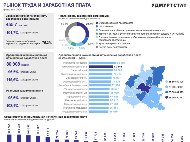 Рынок труда и заработная плата февраль 2026 года.
