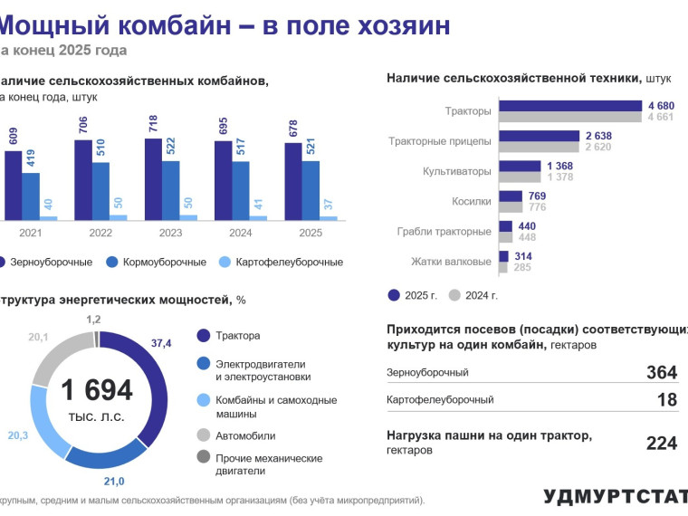 Мощный комбайн – в поле хозяин.