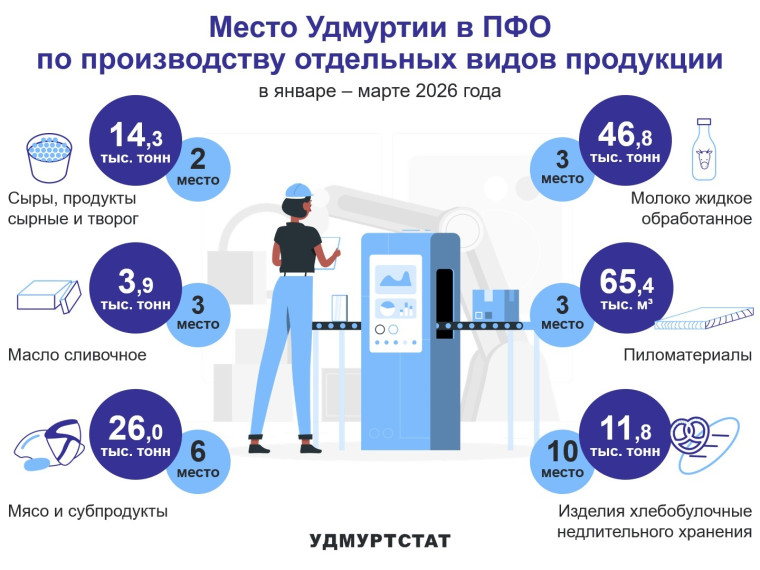 Выпуск основных видов продукции УР в сравнении с регионами ПФО за январь – март 2026 года.