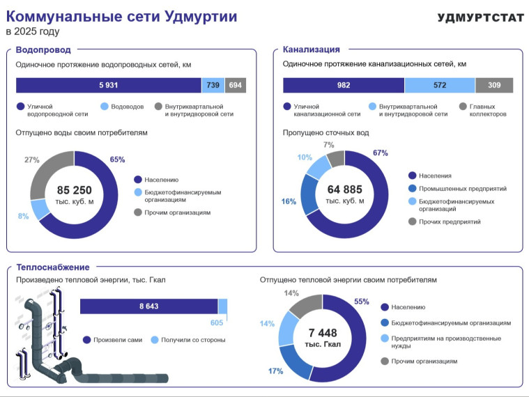 Коммунальные сети Удмуртии.