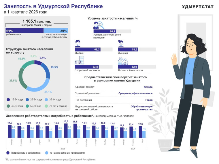 Занятость в УР в 1 квартале 2026 года.