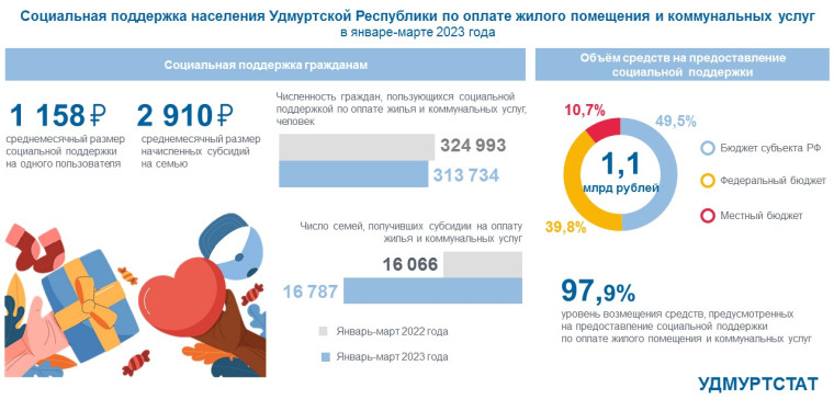 Соцподдержка населения УР по оплате ЖКУ в январе-марте 2023 года. Соцподдержка населения УР по оплате ЖКУ в январе-марте 2023 года.