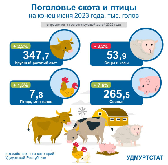 Поголовье скота и птицы на конец июня 2023 года. Поголовье скота и птицы на конец июня 2023 года.