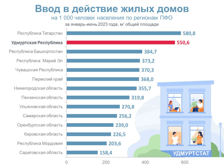 Рейтинговая оценка введенного жилья по регионам ПФО за январь-июнь 2023 года. Рейтинговая оценка введенного жилья по регионам ПФО за январь-июнь 2023 года.