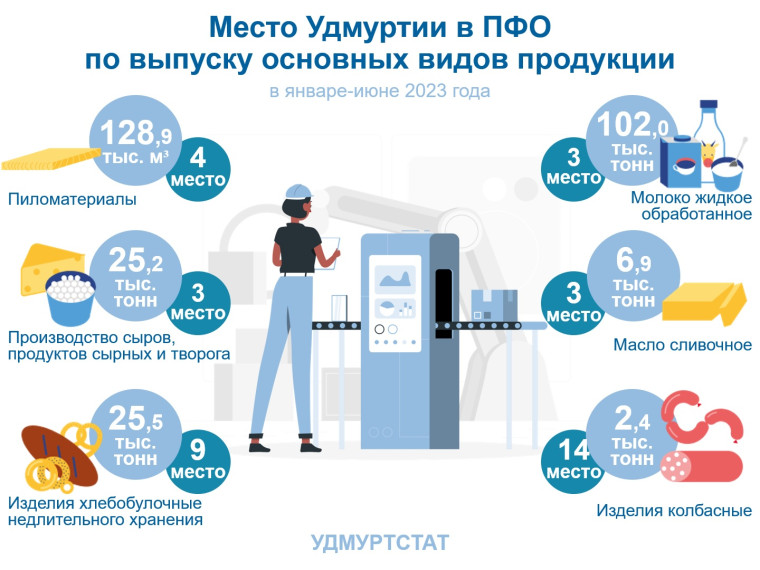 Место Удмуртии в ПФО по выпуску основных видов продукции в январе-июне 2023 года. Место Удмуртии в ПФО по выпуску основных видов продукции в январе-июне 2023 года.